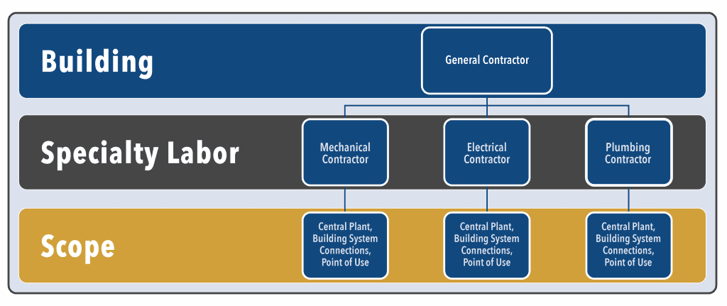 Traditional construction model