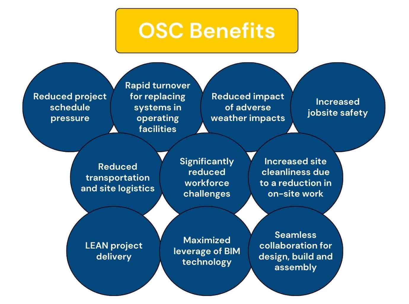 Off-Site Construction Benefits