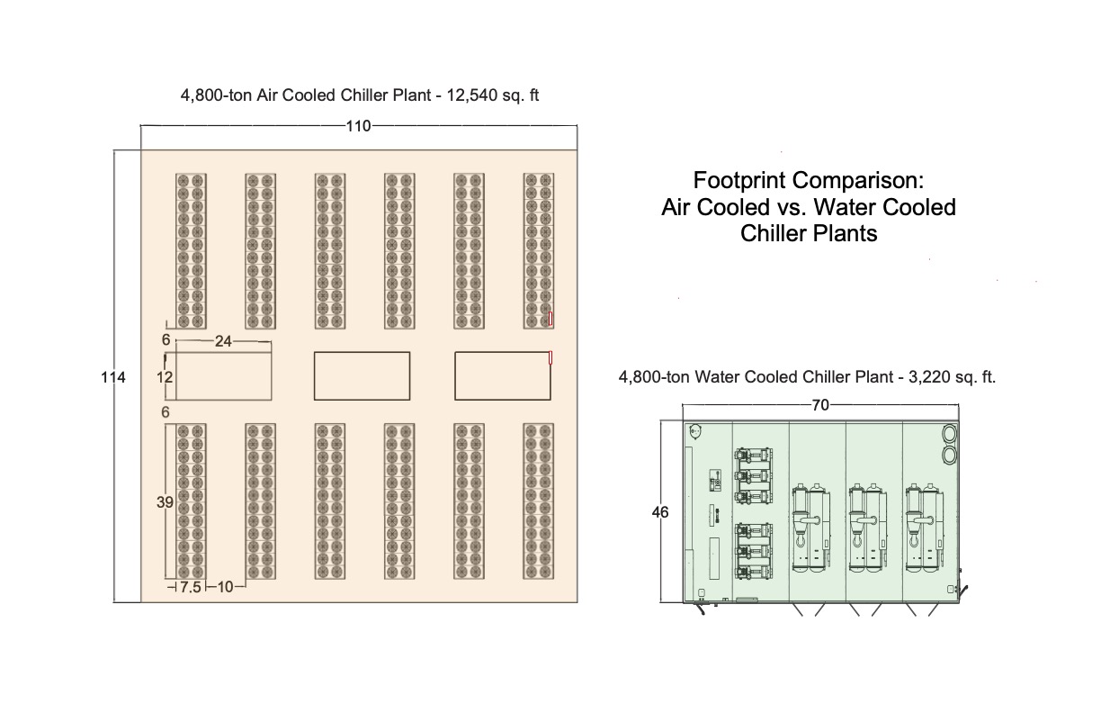 Central Utility Plant Footprint Comparison