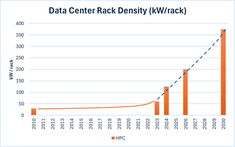 Data Center Density